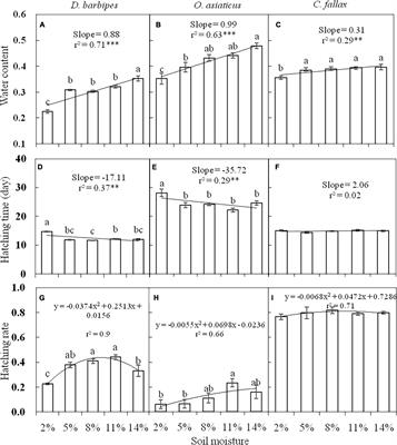 Effects of Soil Temperature and Moisture on the Development and Survival of Grasshopper Eggs in Inner Mongolian Grasslands